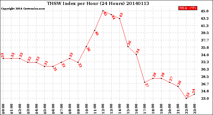 Milwaukee Weather THSW Index<br>per Hour<br>(24 Hours)