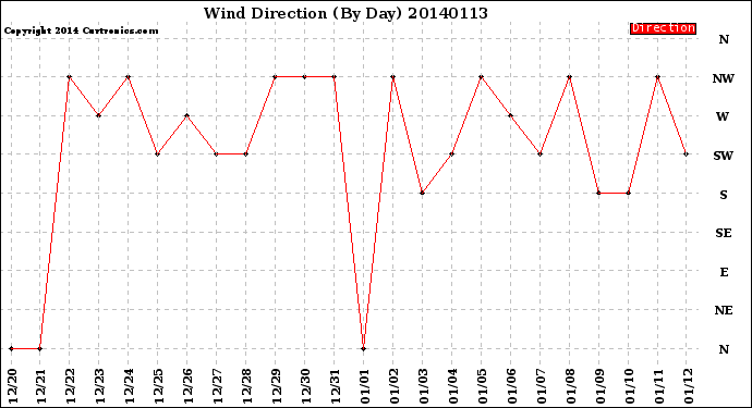 Milwaukee Weather Wind Direction<br>(By Day)