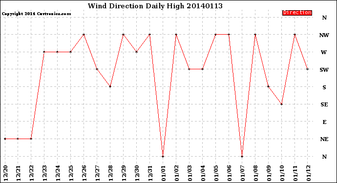 Milwaukee Weather Wind Direction<br>Daily High