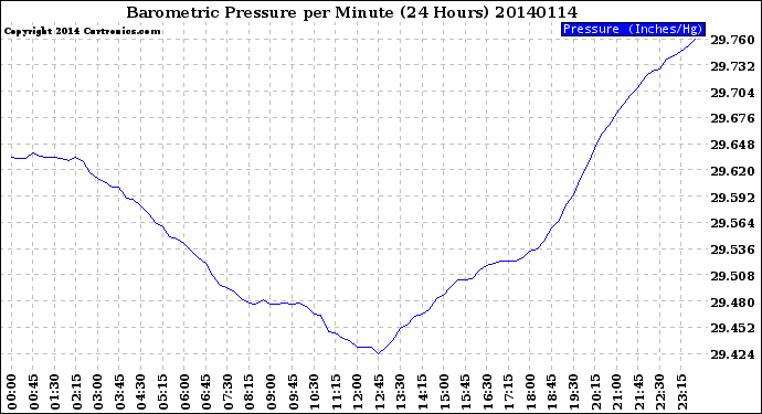 Milwaukee Weather Barometric Pressure<br>per Minute<br>(24 Hours)