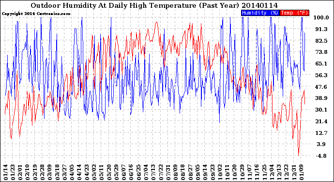 Milwaukee Weather Outdoor Humidity<br>At Daily High<br>Temperature<br>(Past Year)