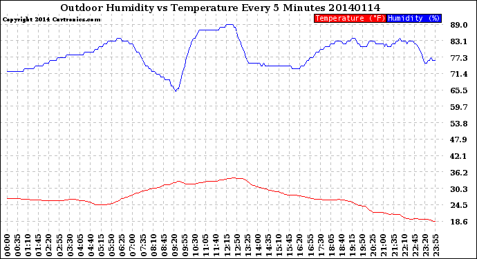 Milwaukee Weather Outdoor Humidity<br>vs Temperature<br>Every 5 Minutes