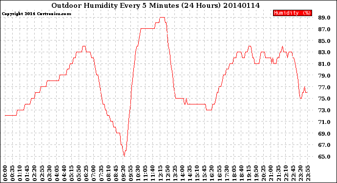 Milwaukee Weather Outdoor Humidity<br>Every 5 Minutes<br>(24 Hours)