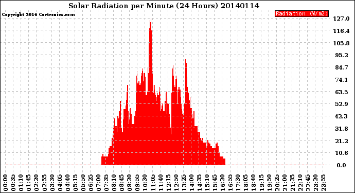 Milwaukee Weather Solar Radiation<br>per Minute<br>(24 Hours)