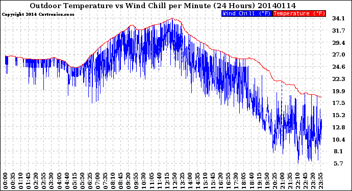 Milwaukee Weather Outdoor Temperature<br>vs Wind Chill<br>per Minute<br>(24 Hours)