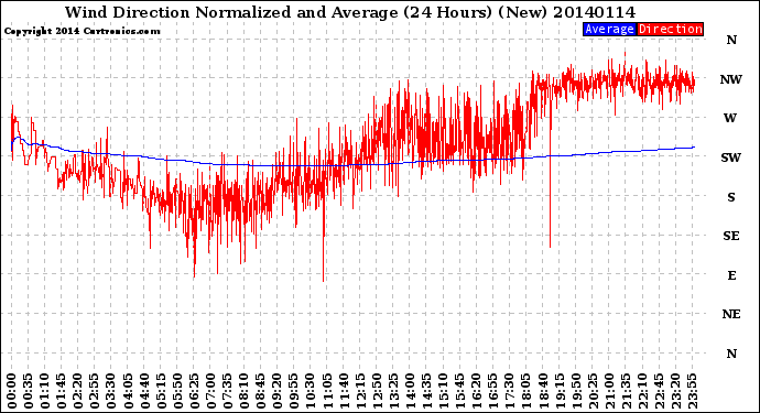 Milwaukee Weather Wind Direction<br>Normalized and Average<br>(24 Hours) (New)