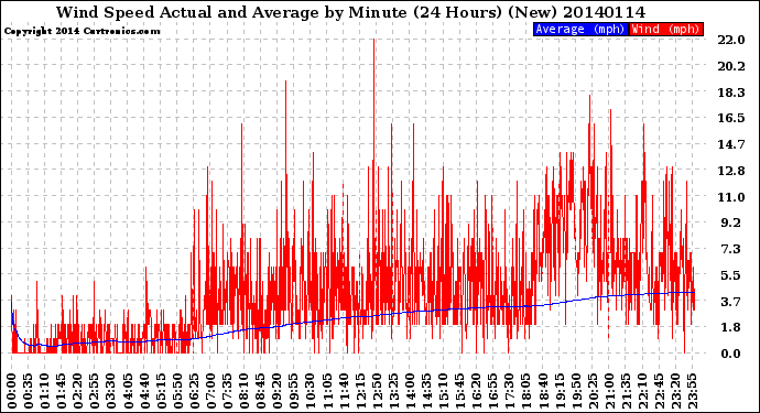 Milwaukee Weather Wind Speed<br>Actual and Average<br>by Minute<br>(24 Hours) (New)