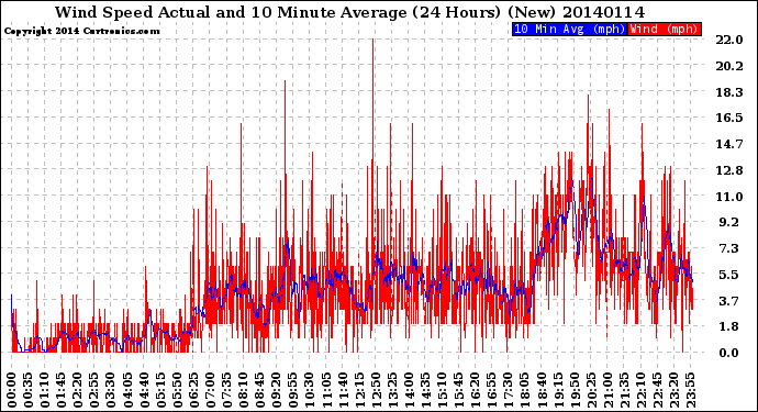 Milwaukee Weather Wind Speed<br>Actual and 10 Minute<br>Average<br>(24 Hours) (New)