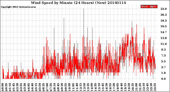 Milwaukee Weather Wind Speed<br>by Minute<br>(24 Hours) (New)