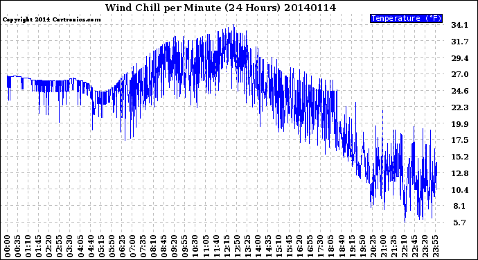 Milwaukee Weather Wind Chill<br>per Minute<br>(24 Hours)