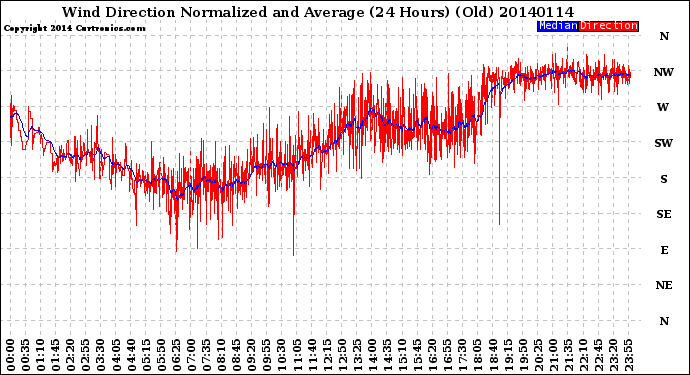 Milwaukee Weather Wind Direction<br>Normalized and Average<br>(24 Hours) (Old)