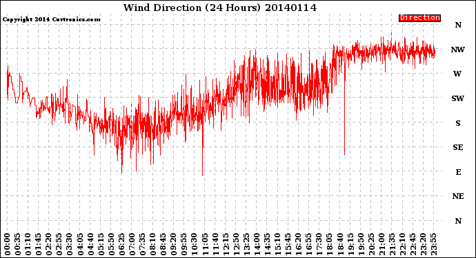 Milwaukee Weather Wind Direction<br>(24 Hours)