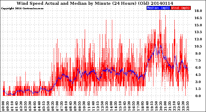 Milwaukee Weather Wind Speed<br>Actual and Median<br>by Minute<br>(24 Hours) (Old)