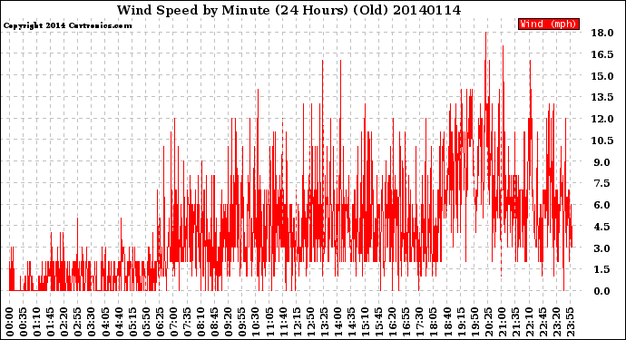 Milwaukee Weather Wind Speed<br>by Minute<br>(24 Hours) (Old)