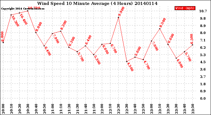 Milwaukee Weather Wind Speed<br>10 Minute Average<br>(4 Hours)