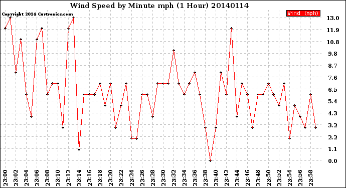 Milwaukee Weather Wind Speed<br>by Minute mph<br>(1 Hour)