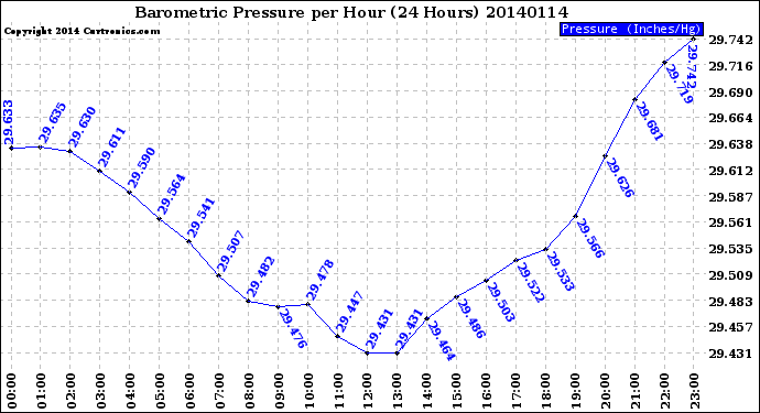 Milwaukee Weather Barometric Pressure<br>per Hour<br>(24 Hours)