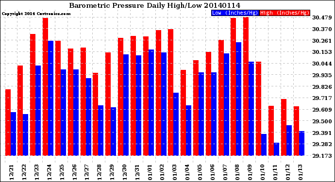 Milwaukee Weather Barometric Pressure<br>Daily High/Low