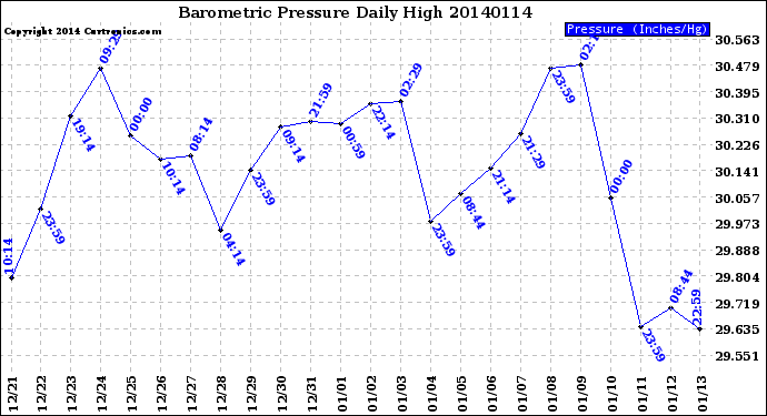 Milwaukee Weather Barometric Pressure<br>Daily High