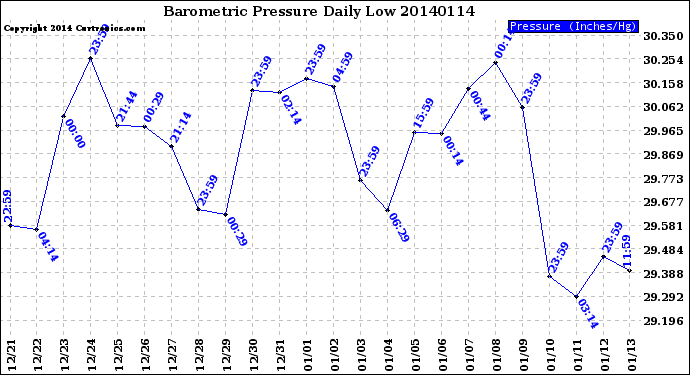 Milwaukee Weather Barometric Pressure<br>Daily Low