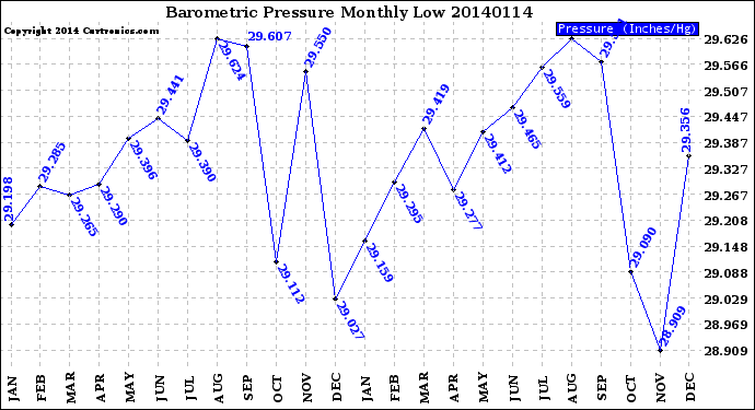 Milwaukee Weather Barometric Pressure<br>Monthly Low