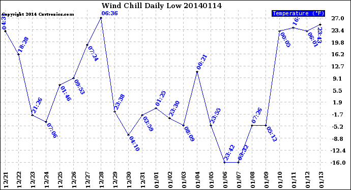 Milwaukee Weather Wind Chill<br>Daily Low