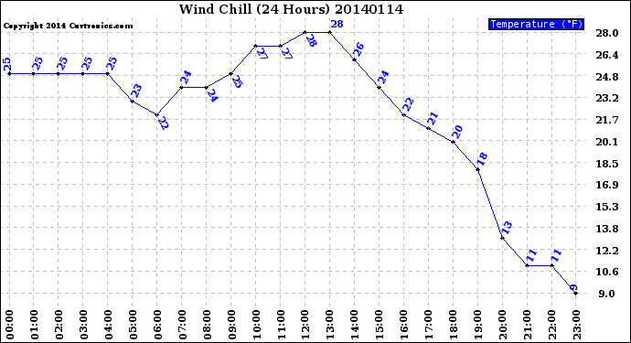 Milwaukee Weather Wind Chill<br>(24 Hours)