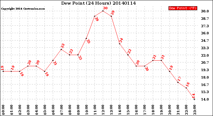 Milwaukee Weather Dew Point<br>(24 Hours)