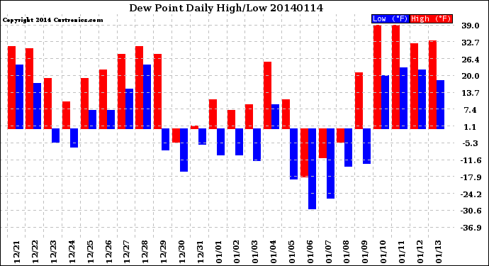 Milwaukee Weather Dew Point<br>Daily High/Low