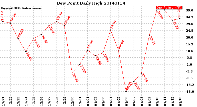 Milwaukee Weather Dew Point<br>Daily High