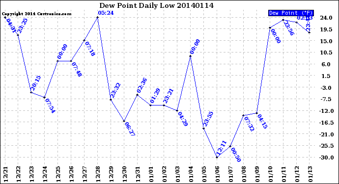 Milwaukee Weather Dew Point<br>Daily Low