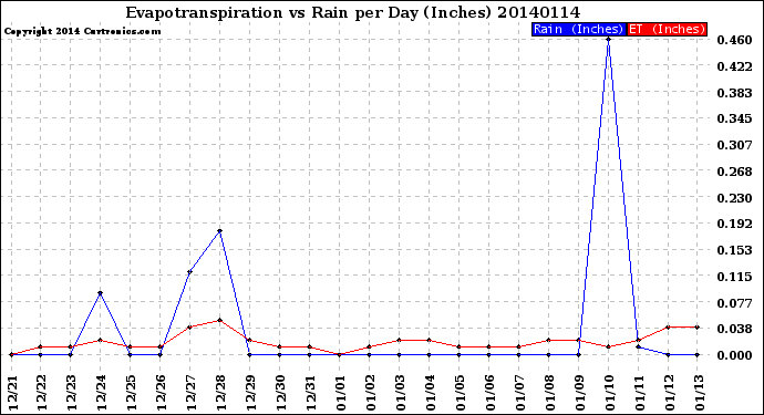 Milwaukee Weather Evapotranspiration<br>vs Rain per Day<br>(Inches)