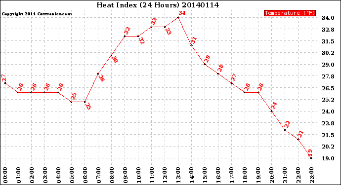 Milwaukee Weather Heat Index<br>(24 Hours)