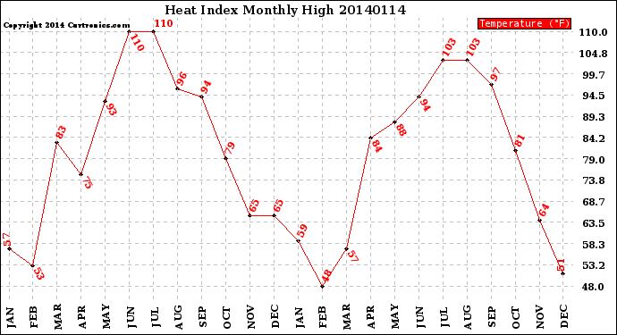 Milwaukee Weather Heat Index<br>Monthly High