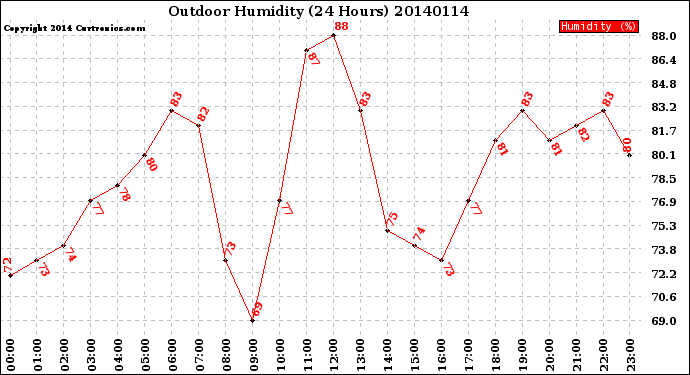 Milwaukee Weather Outdoor Humidity<br>(24 Hours)