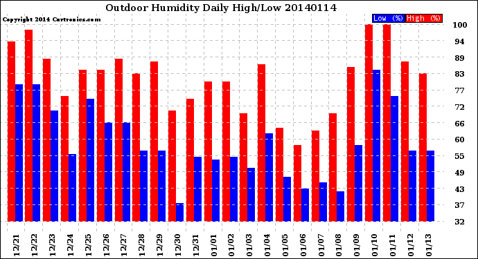 Milwaukee Weather Outdoor Humidity<br>Daily High/Low