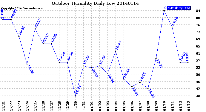 Milwaukee Weather Outdoor Humidity<br>Daily Low