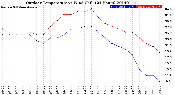 Milwaukee Weather Outdoor Temperature<br>vs Wind Chill<br>(24 Hours)