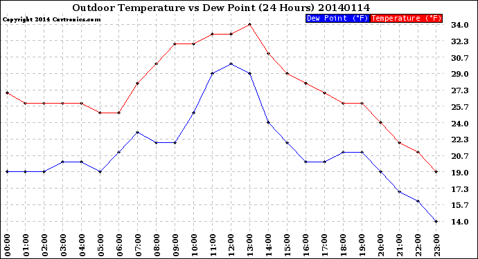 Milwaukee Weather Outdoor Temperature<br>vs Dew Point<br>(24 Hours)