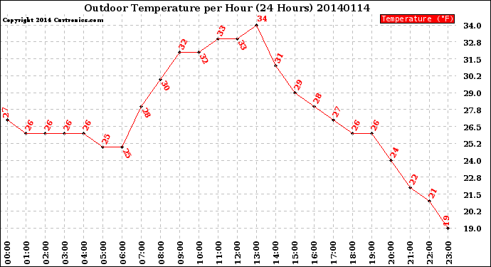 Milwaukee Weather Outdoor Temperature<br>per Hour<br>(24 Hours)