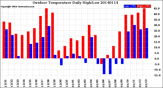 Milwaukee Weather Outdoor Temperature<br>Daily High/Low