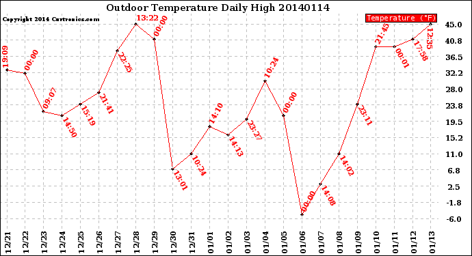 Milwaukee Weather Outdoor Temperature<br>Daily High