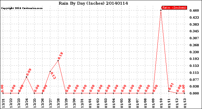 Milwaukee Weather Rain<br>By Day<br>(Inches)