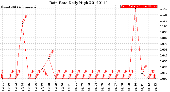 Milwaukee Weather Rain Rate<br>Daily High