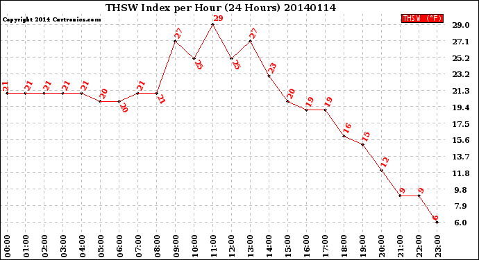 Milwaukee Weather THSW Index<br>per Hour<br>(24 Hours)