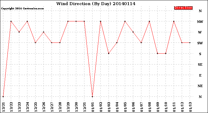 Milwaukee Weather Wind Direction<br>(By Day)