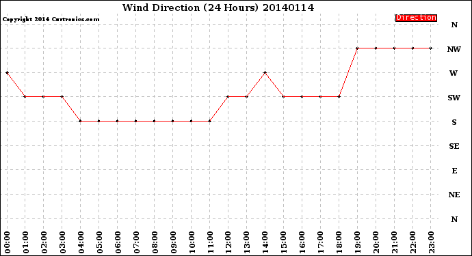 Milwaukee Weather Wind Direction<br>(24 Hours)