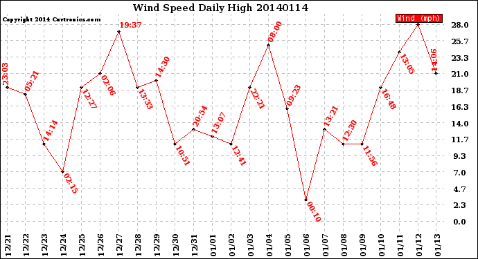 Milwaukee Weather Wind Speed<br>Daily High