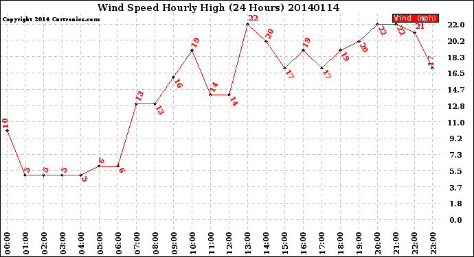 Milwaukee Weather Wind Speed<br>Hourly High<br>(24 Hours)