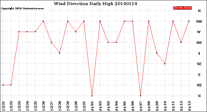 Milwaukee Weather Wind Direction<br>Daily High